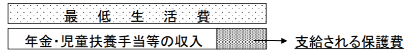 生活保護費の条件