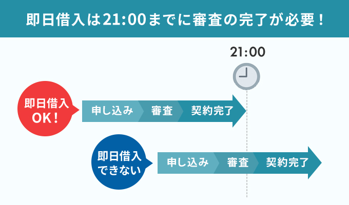 消費者金融の契約時間についての画像