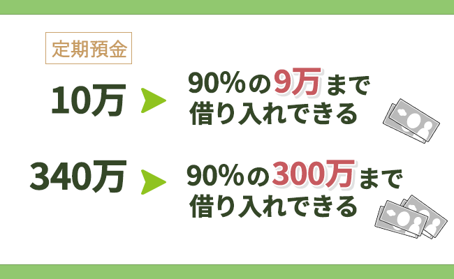 自動貸付で借りられる金額についての画像