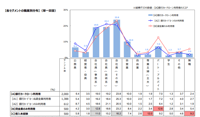 銀行カードローンに関する消費者意識調査に関する報告の引用画像