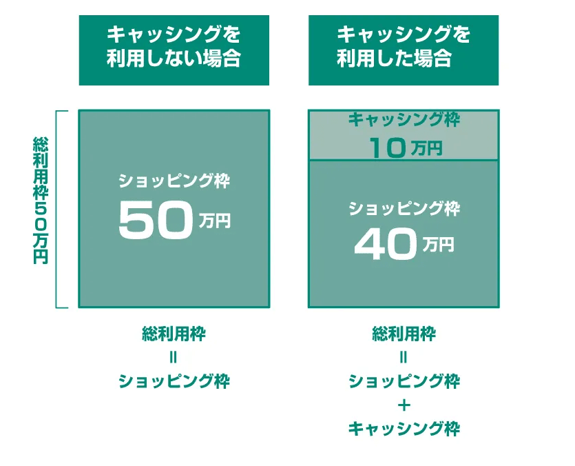 キャッシング枠とショッピング枠の画像