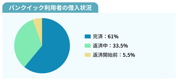 バンクイック借入状況