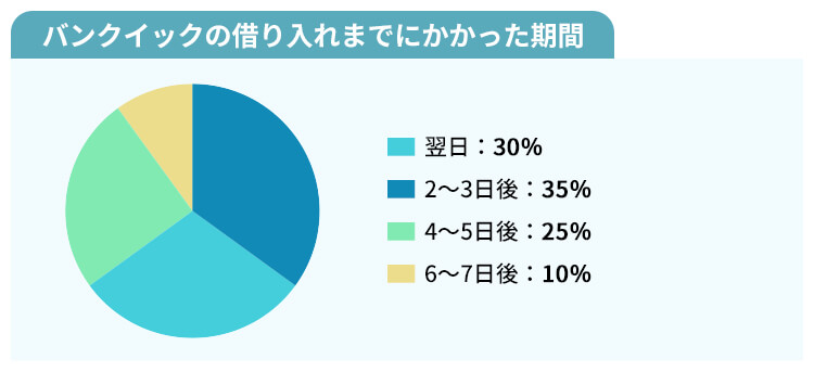 バンクイックかかった期間