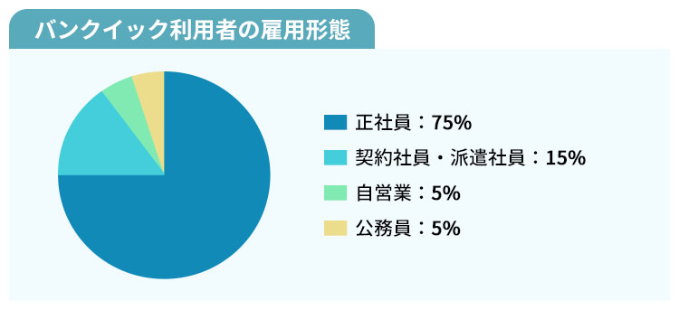 バンクイック雇用形態