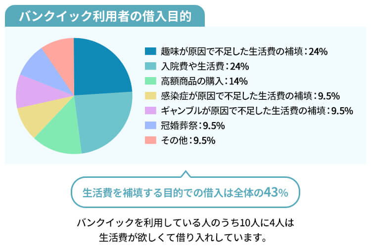 バンクイック借り入れ目的