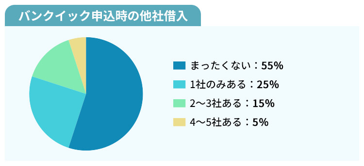 バンクイック他社借入