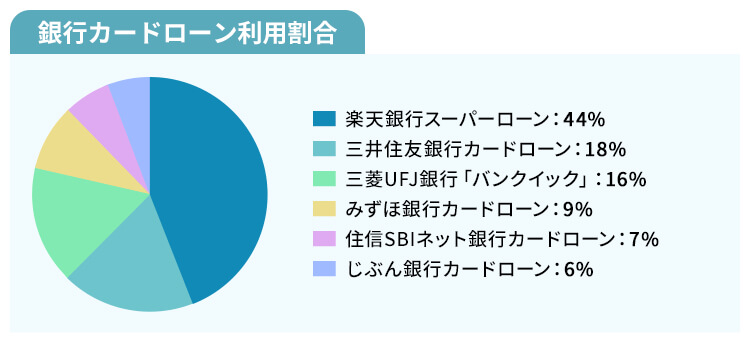 銀行カードローン利用割合