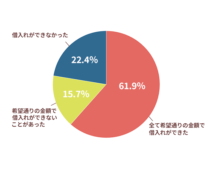 貸金業利用者に関する調査データのグラフ