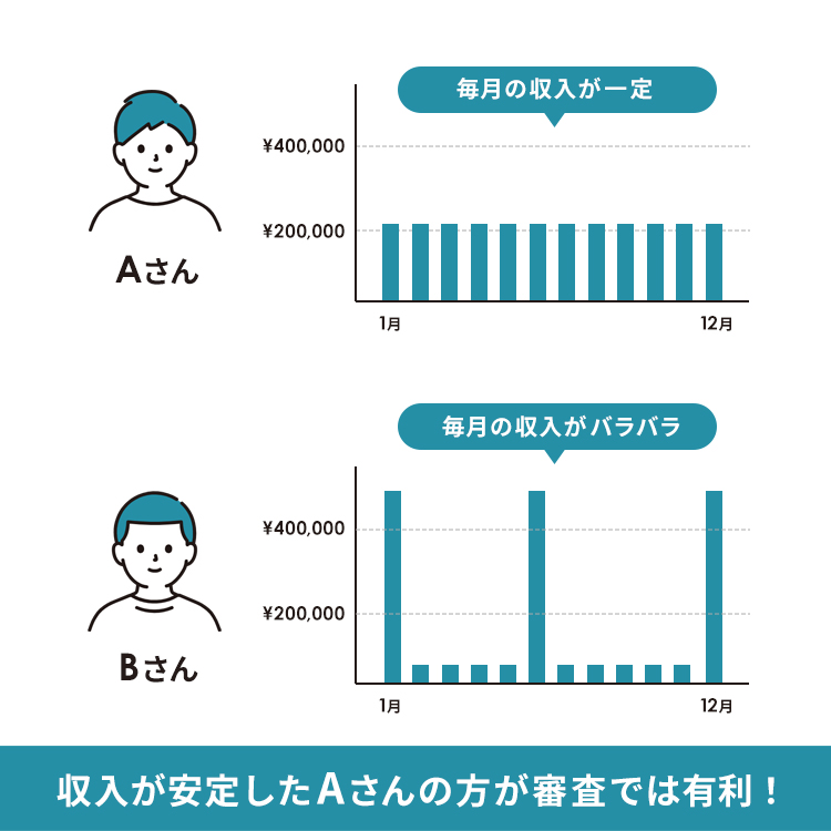 収入と審査の関係について