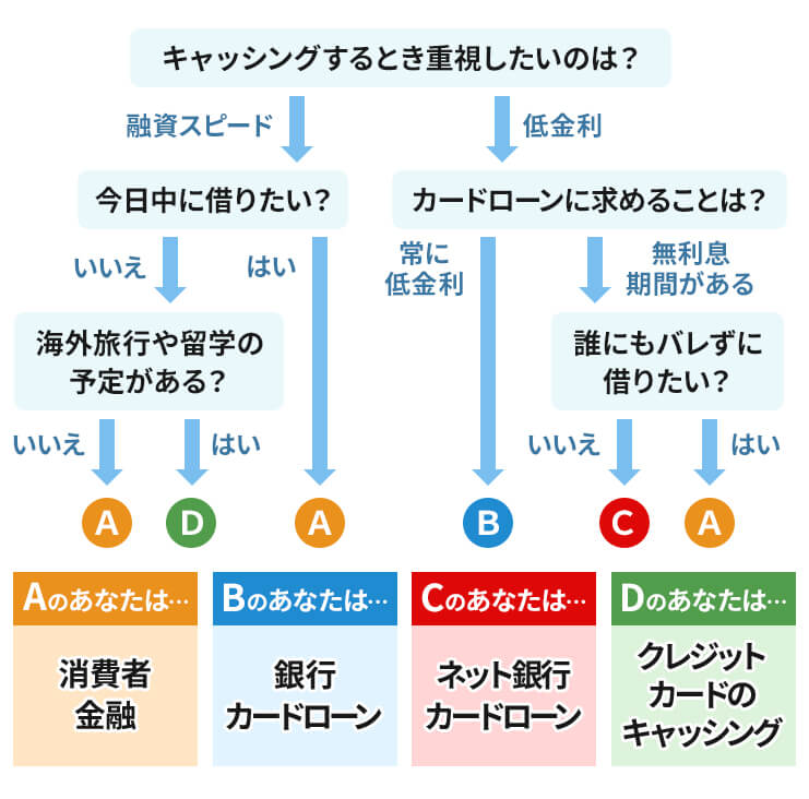 キャッシング先チャート表