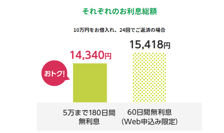 レイクの無利息期間を利用した利息