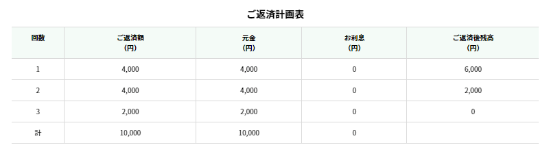 レイクALSAで1万円借りたときの返済シミュレーション
