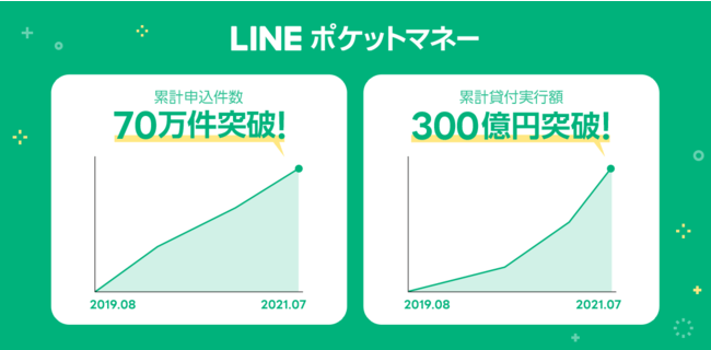 LINEポケットマネーの利用人数