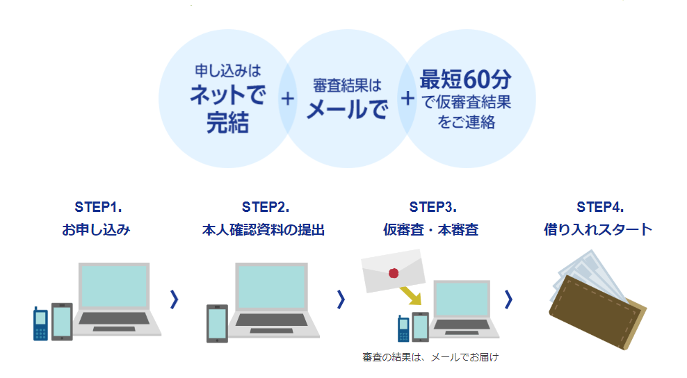 PayPay銀行カードローンの申し込みフロー