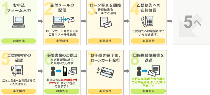 楽天銀行スーパーローンの申し込みフロー