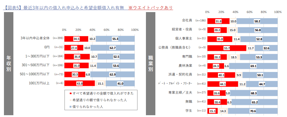 貸金業利用者に関する調査・研究│金融庁委託調査