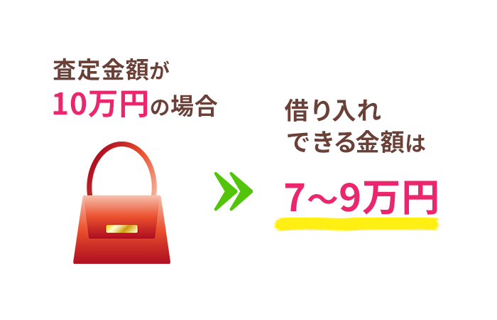 質屋で借りられる金額を説明する画像