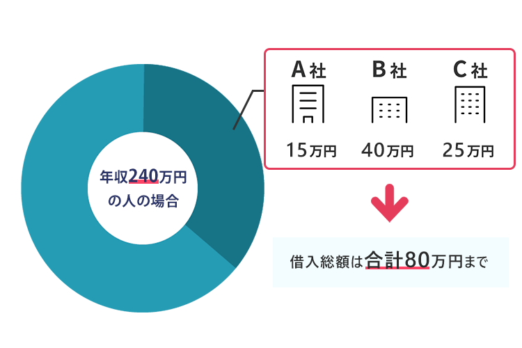 総量規制の図説