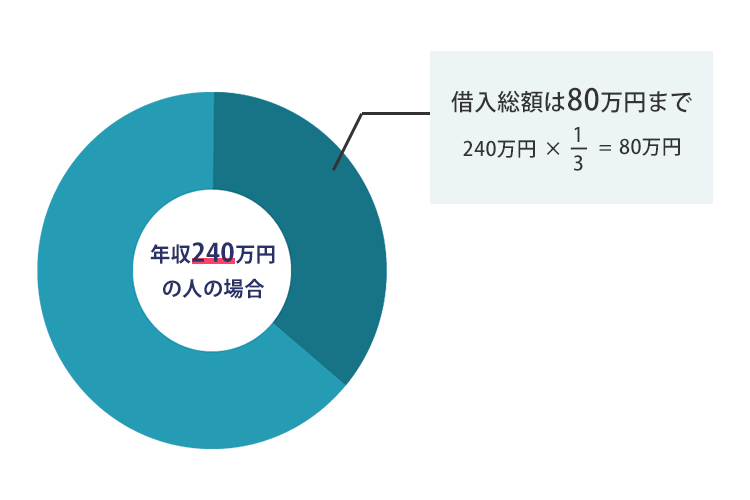 総量規制の図説