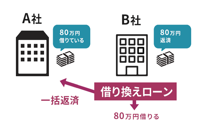 おまとめローンの図説