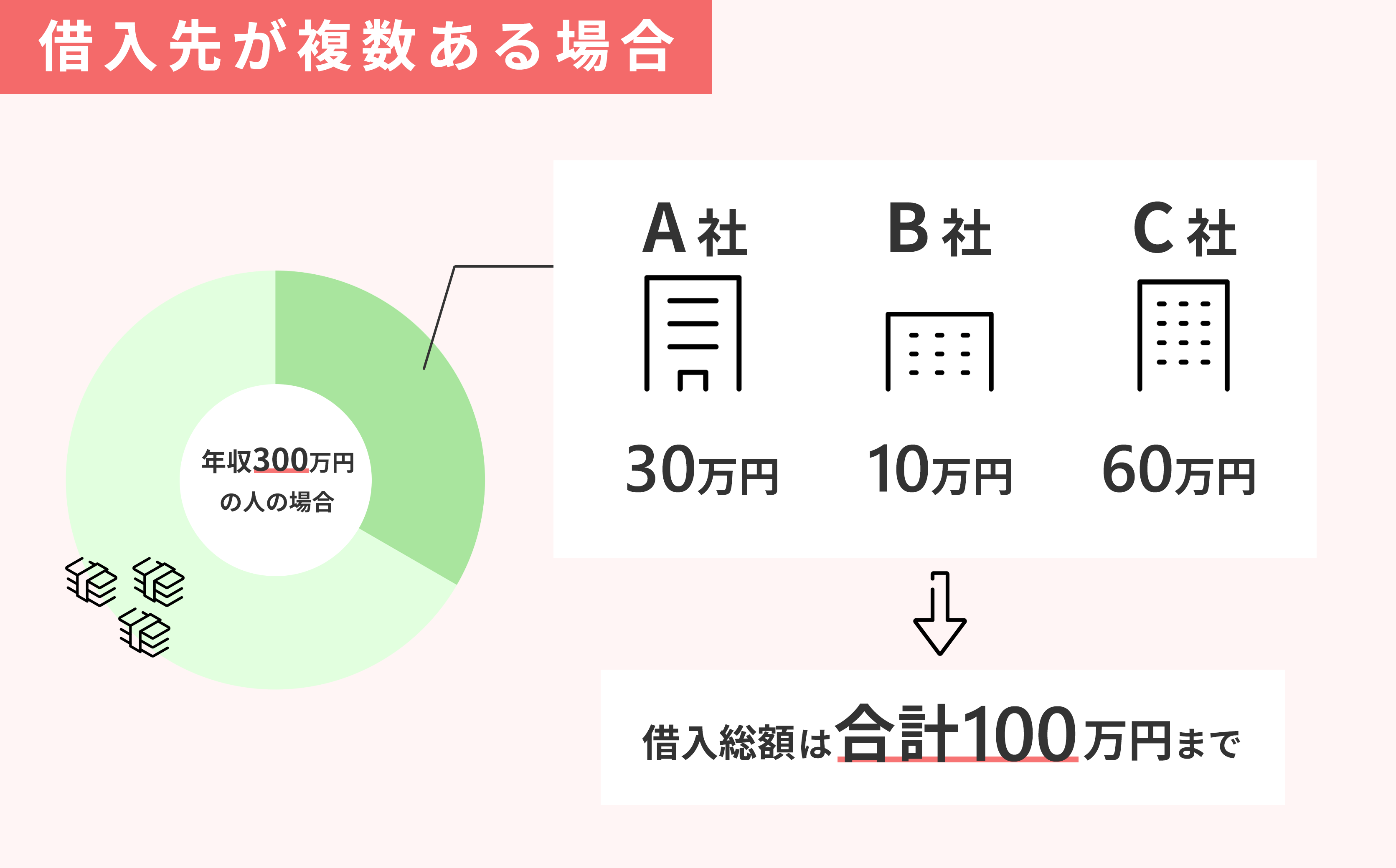 借入先が複数ある場合を解説する画像