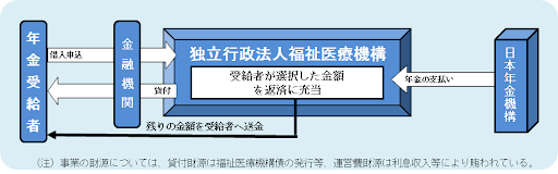 年金担保貸付制度を解説する画像