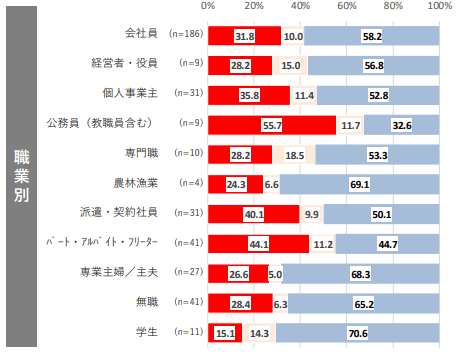 職業別の借り入れ状況