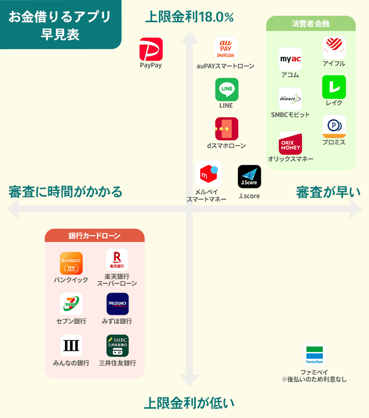 お金借りるアプリの早見表