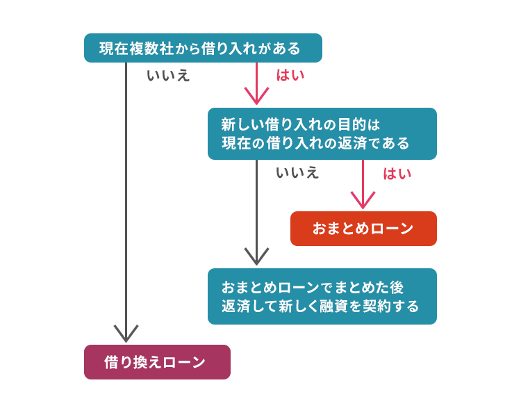 おまとめローン・借り換えローン