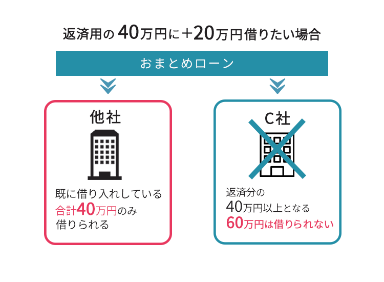 返済用の40万+20万借りたい場合