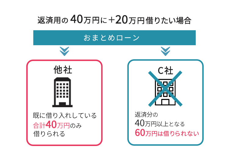 返済用の40万＋20万借りたい場合